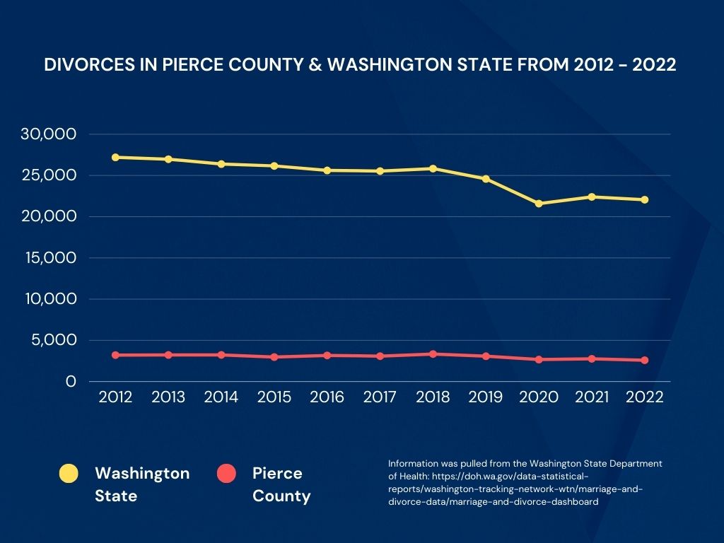 Divorces in Pierce County & Washington State from 2012-2022